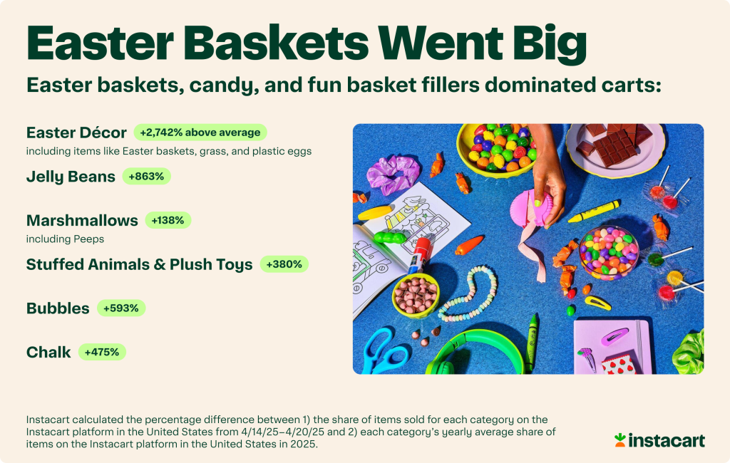 A data graphic showing the top fillers for Easter baskets: Easter decor (+2,742% above average), Jelly Beans (+863%), Marshmallows including Peeps (+138%), Stuffed Toys (+380%), Bubbles (+593%), and Chalk (+475%).