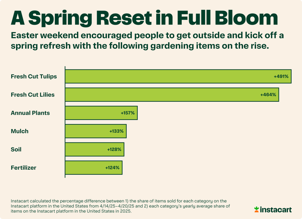 A data graphic showing the top gardening items on the rise: Fresh cut tulips (+491%), fresh cut lilies (+464%), annual plants (+157%), mulch (+133%), soil (+128%), and fertilizers (+124%).