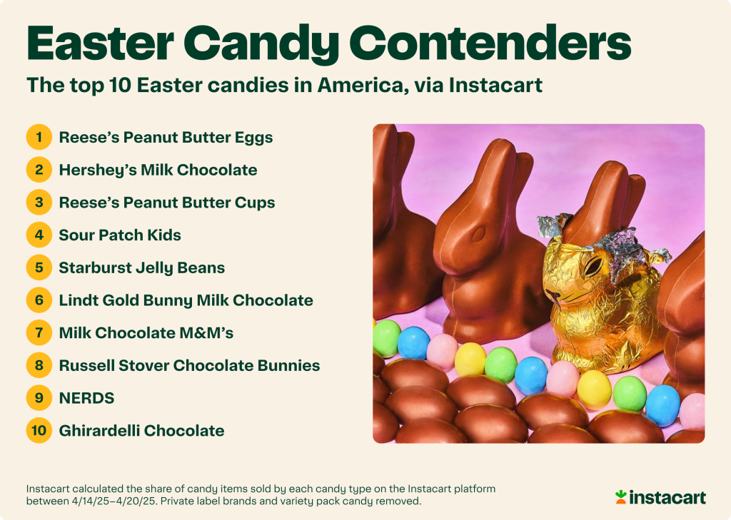 An infographic listing the top 10 Easter candies in America.
