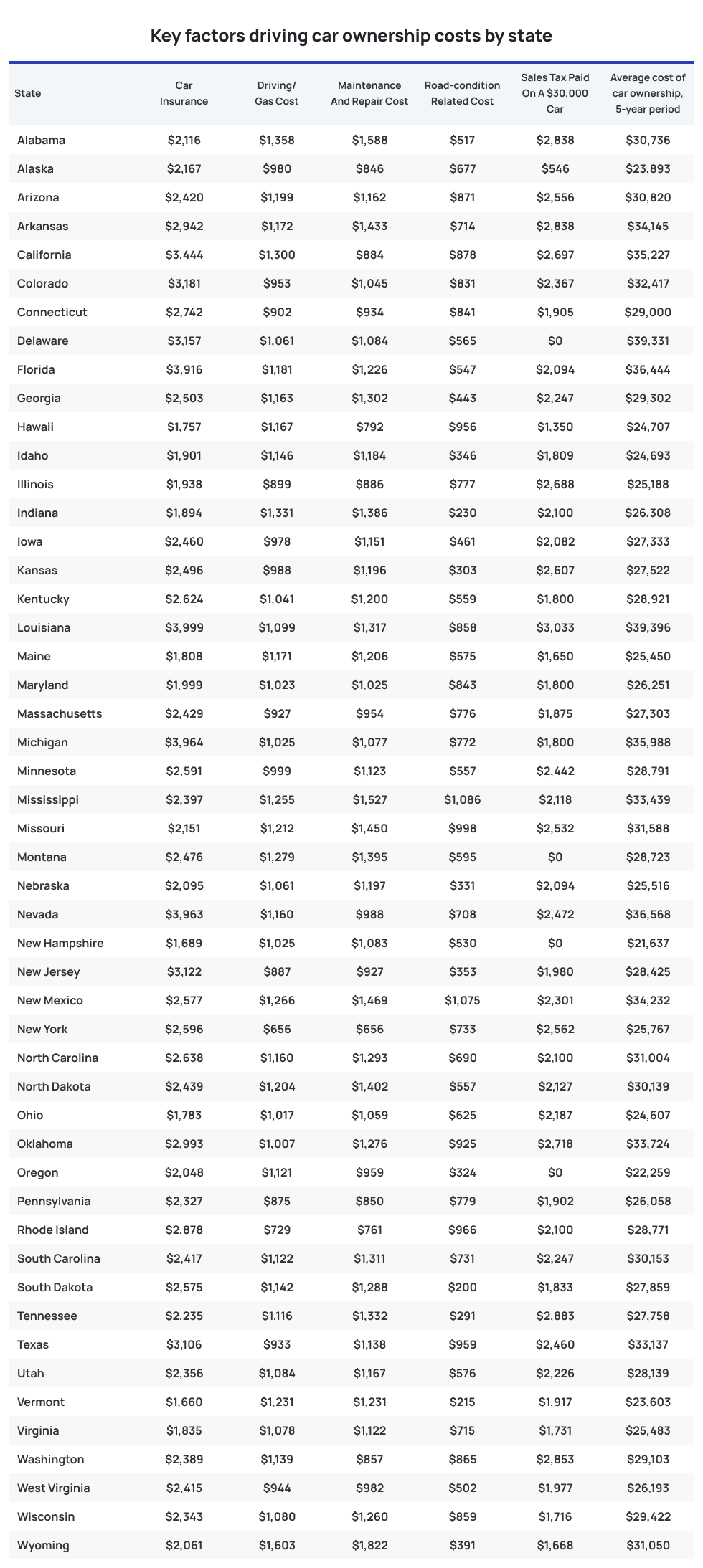 Table listing key factors that drive car ownership costs by state.