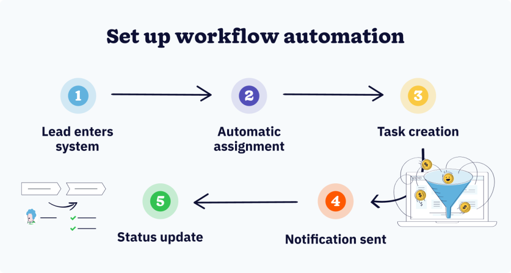 Workflow automation diagram showing automated lead assignment, task creation, and notification triggers in CRM.