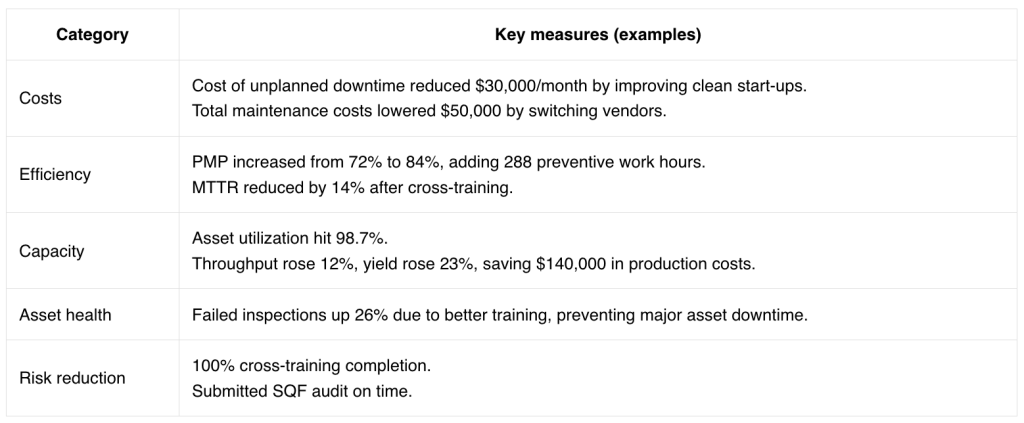 Table listing categories as an example of what a Maintenance Impact Score might look like.