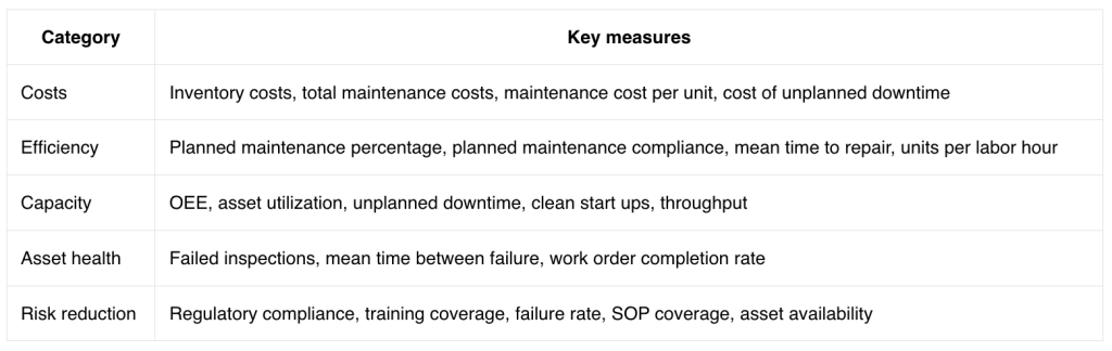 Maintenance Impact Score table listing categories and their key measures.