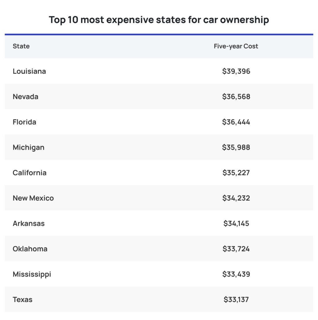 Table listing the top 10 most expensive states for car ownership based on five-year costs.