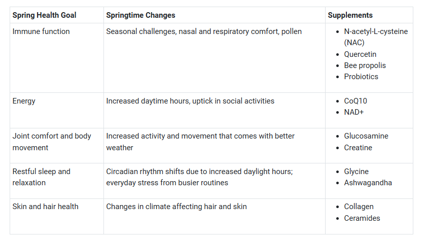 Table listing the supplements that match springtime goals and changes.