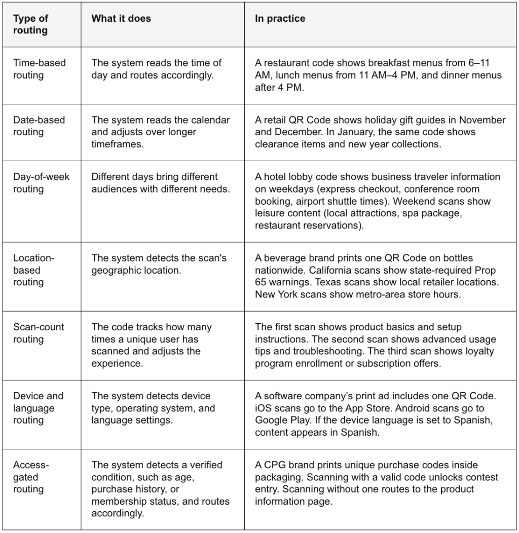 A table listing the seven types of context-aware routing and its uses.