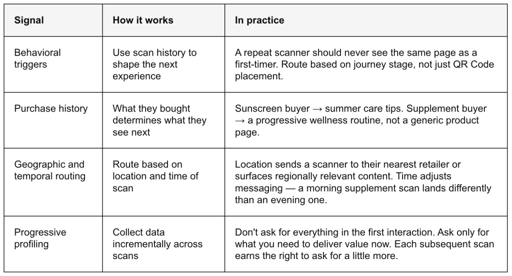 A table listing QR Code stages and how each works. 