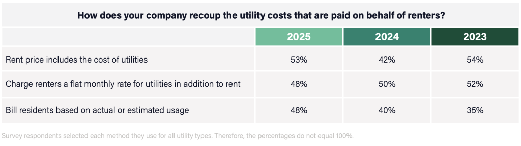 A table showing how a company recoups the utility costs paid on behalf of renters from 2023 to 2025.