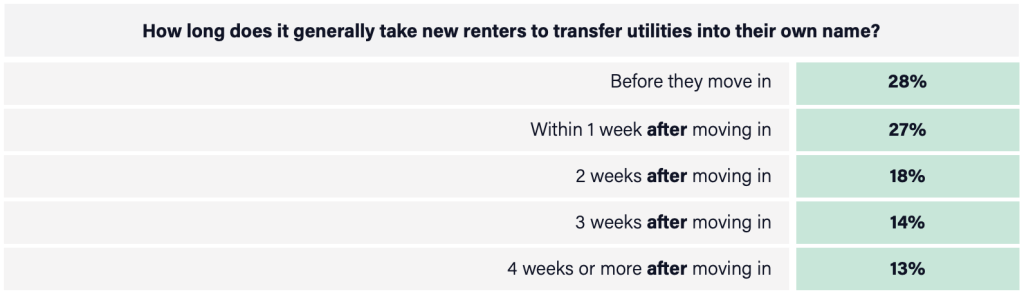 A percentage table showing how long new renters transfer utilities into their own names.