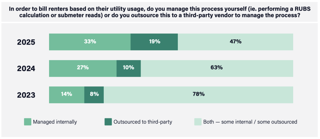 A percentage table showing how bill renters manage processes based on their utility usage from 2023 to 2025.