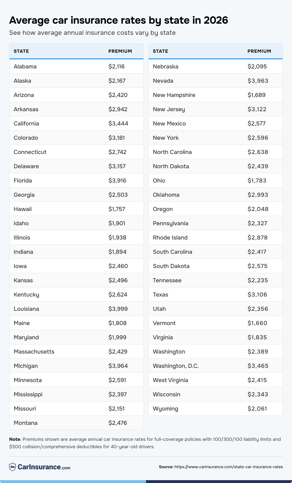 A table listing the average full-coverage car insurance rates by state.