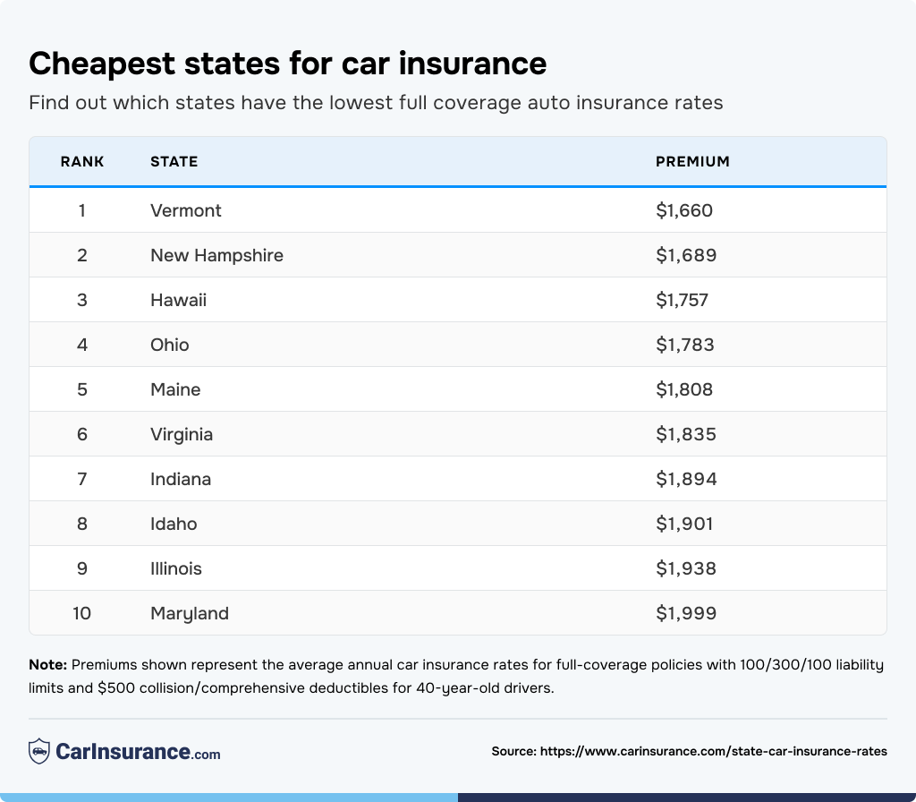 A table listing the cheapest states for car insurance.