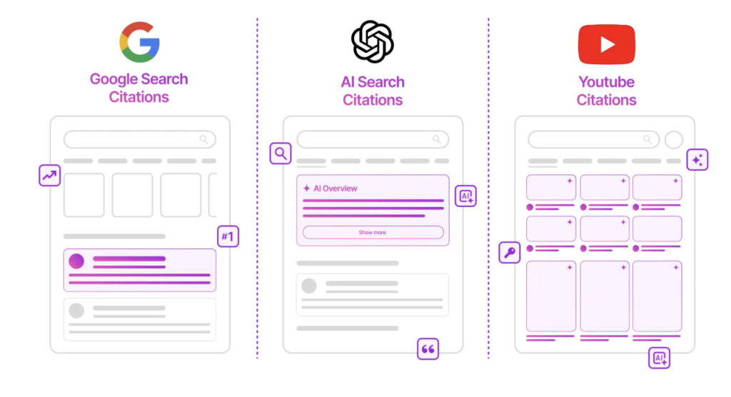 An infographic comparing Google Search, AI Search, and YouTube's view of citations.
