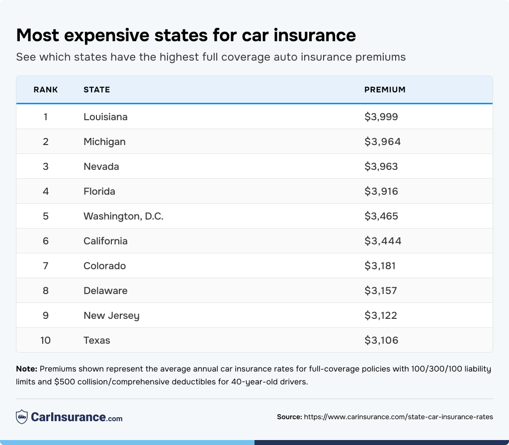 A table listing the most expensive states for car insurance. 