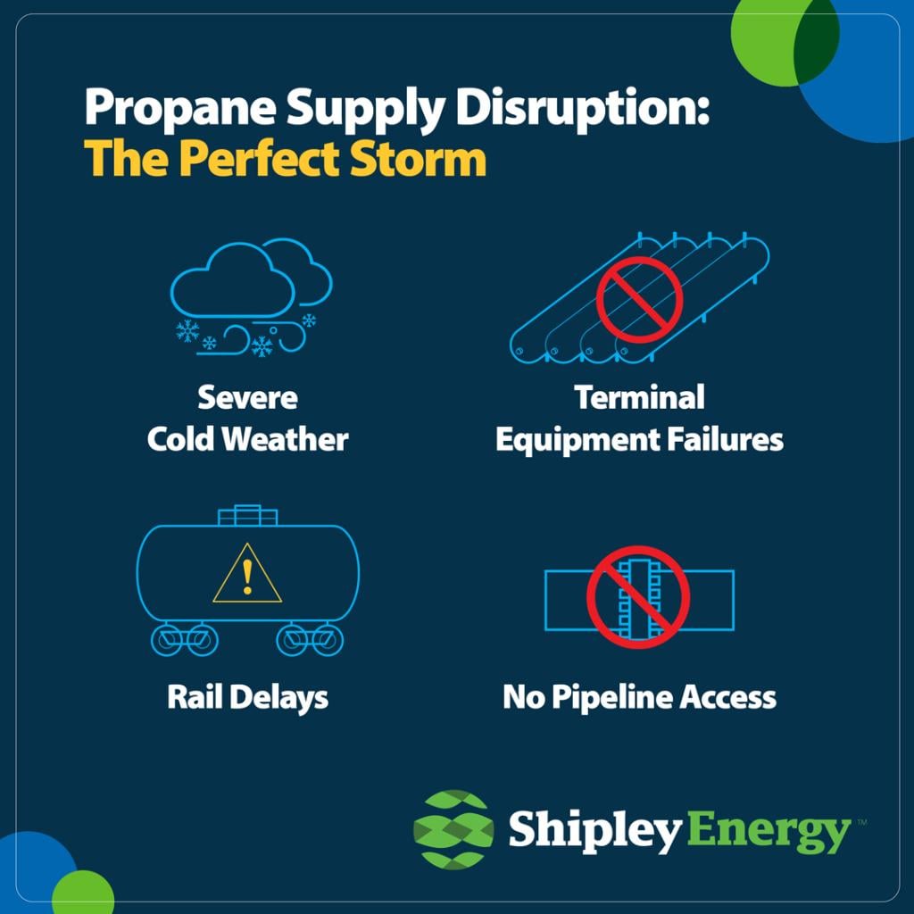 An infographic showing the propane supply disruption.