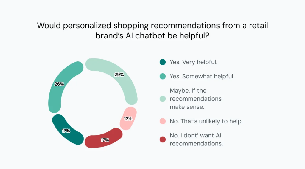 Donut chart showing that more than 70% say interacting with an AI shopping assistant would be helpful.