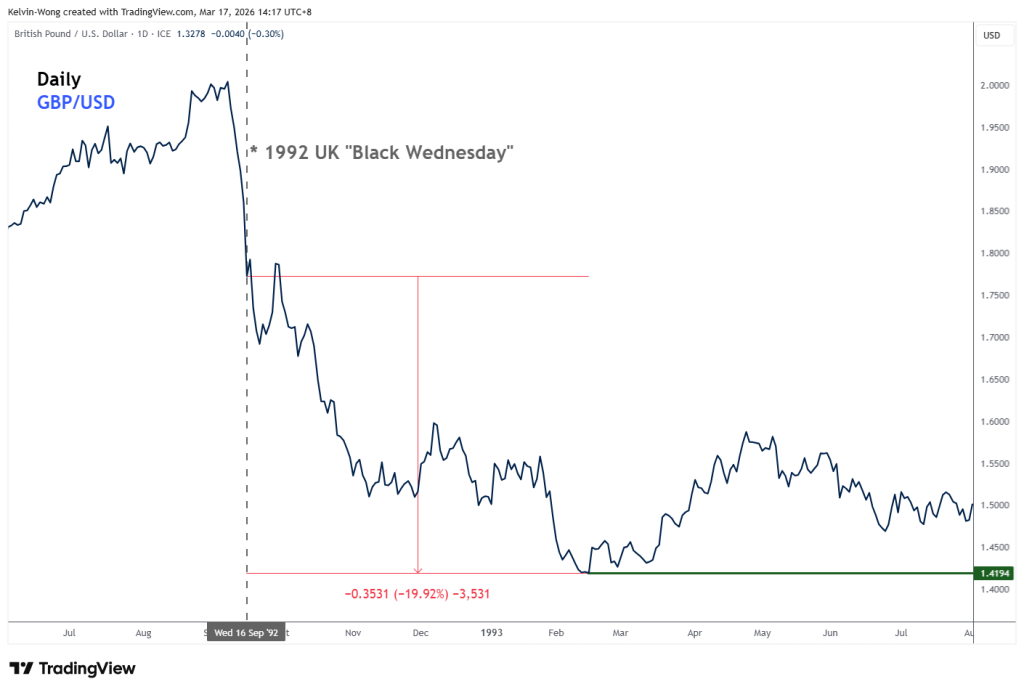 Fig. 1: Daily chart of GBP/USD from Sep 1992 to Jul 1993.