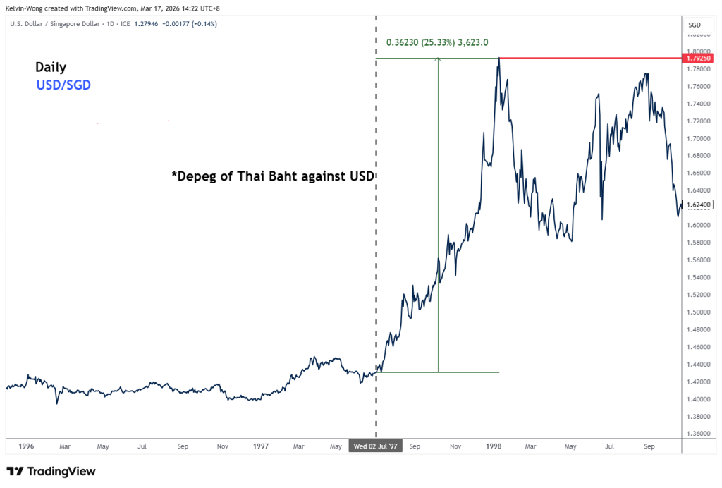 Fig. 2: Daily chart of GBP/USD from Jan 1996 to Sep 1997.