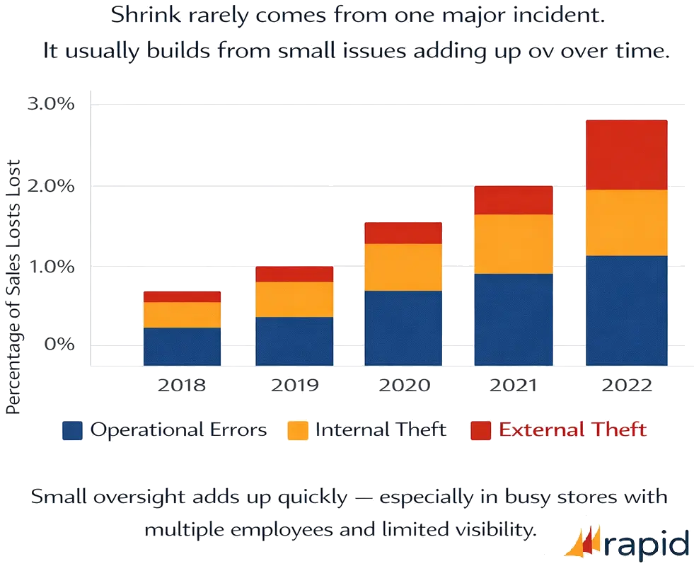 A bar chart showing the common shrink errors of POS (Point of Sale) systems.