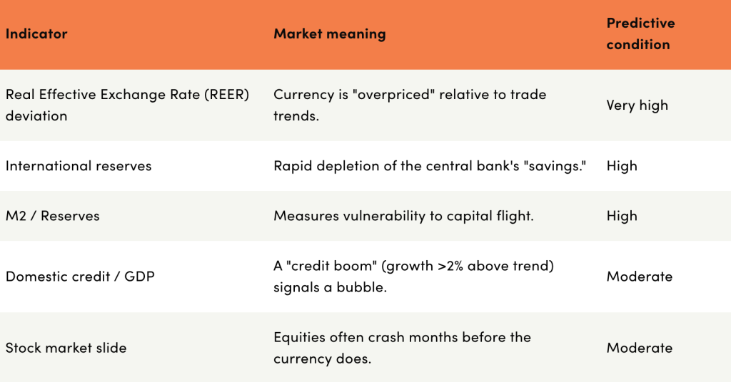 Table listing red flag indicators and their market meanings.