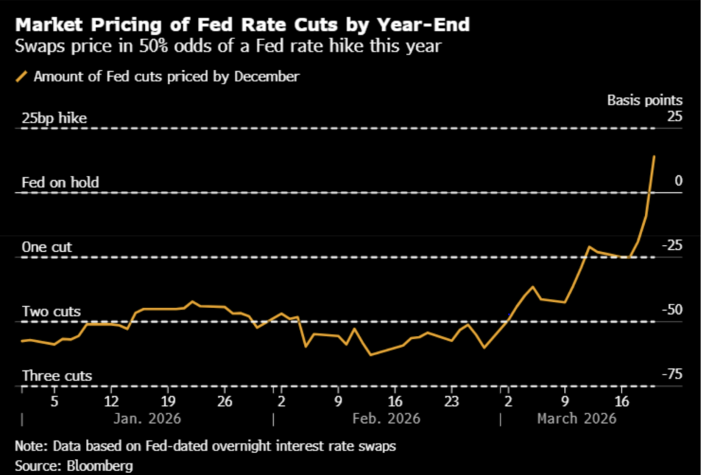 A data line chart showing market pricing of fed rate cuts by year-end.