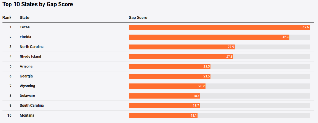 A data chart listing the top 10 states by gap score.