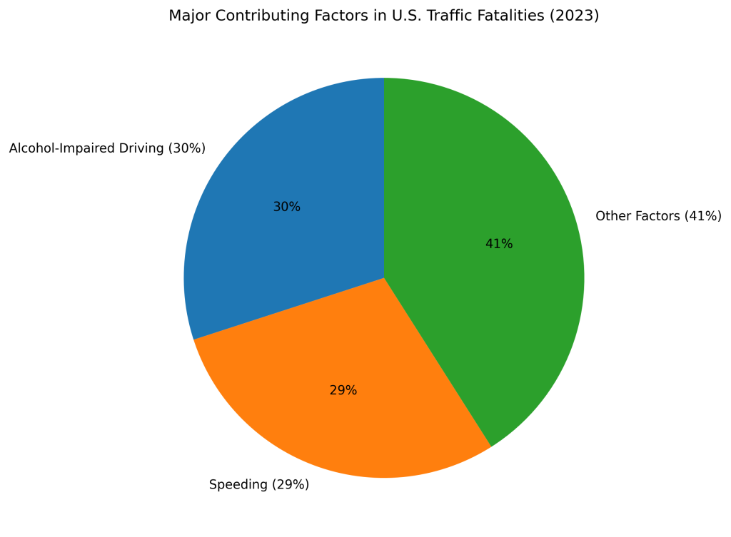 A pie chart showing the top major contributing factors in U.S. traffic fatalities (2023).