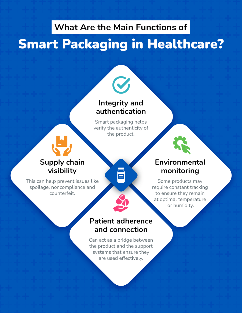An infographic showing the main functions of smart packaging in healthcare.