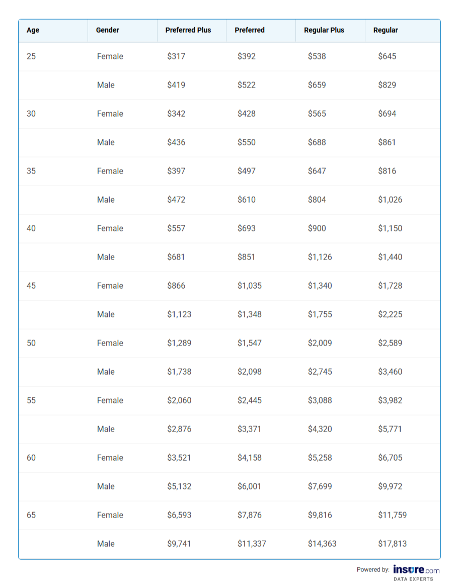 Table listing insurance rates by age, gender and preferences for $1M in coverage.