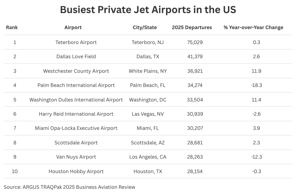 A list ranking the busiest private jet airports in the U.S.