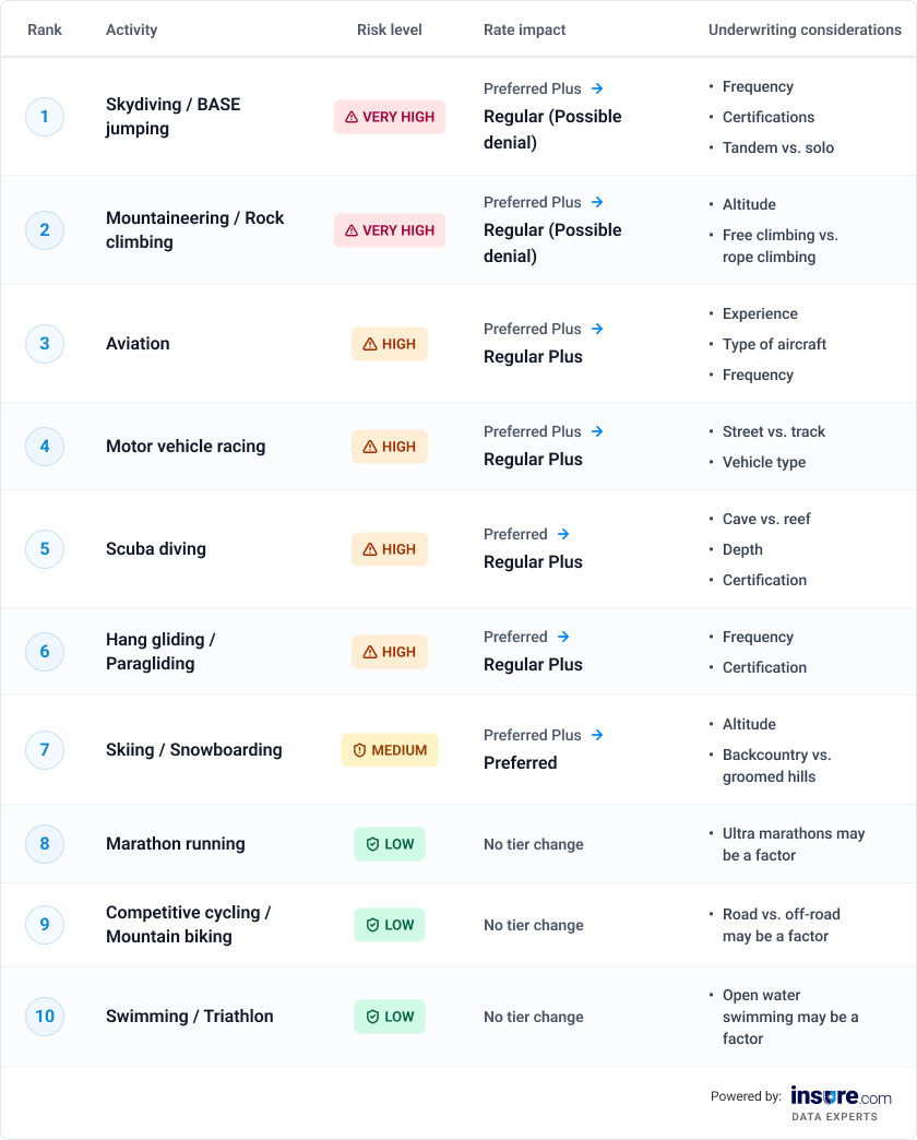 Table listing life insurance for athletes in extreme sports.