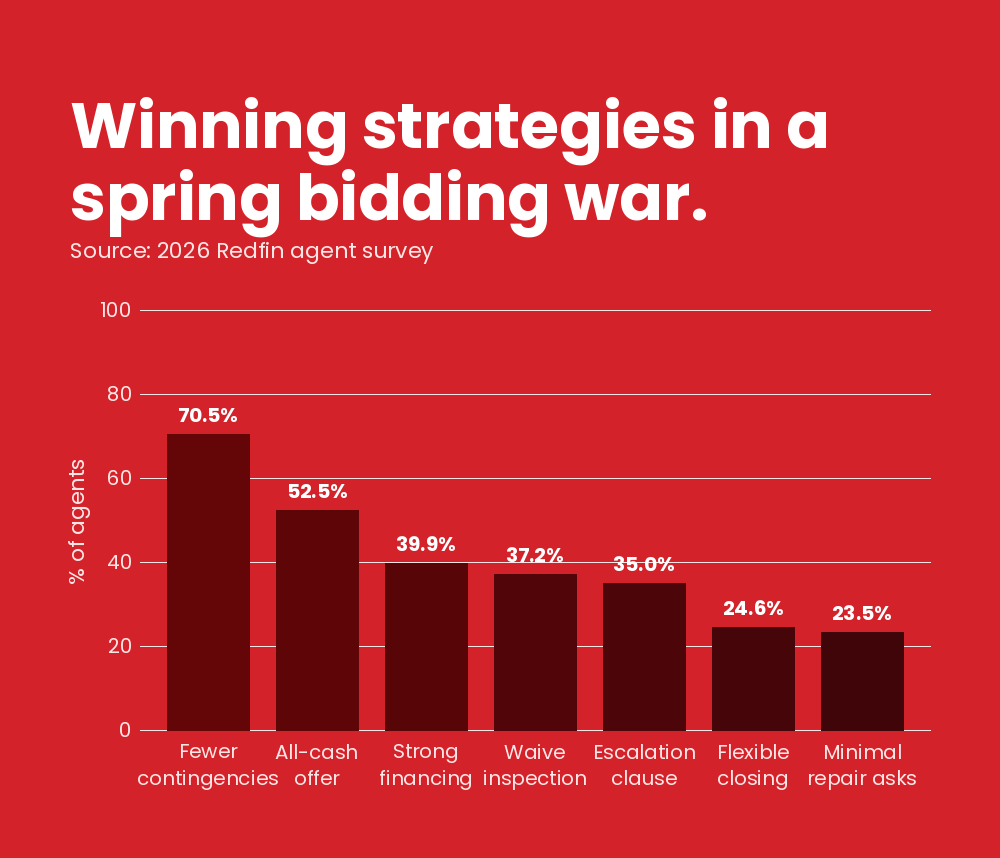 A data bar chart showing the top winning strategies in a spring bidding war.