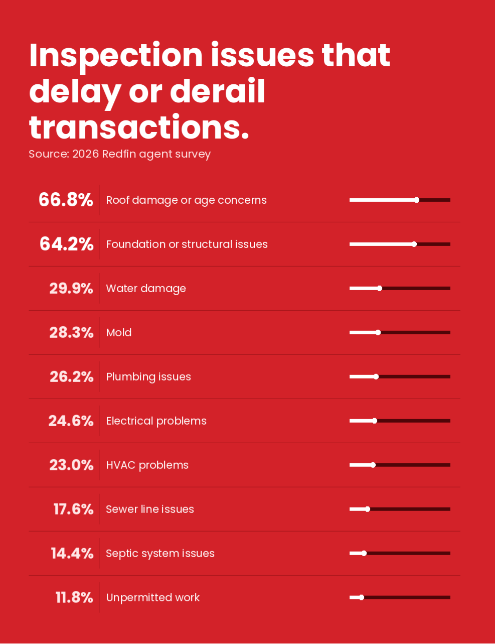 A data graphic showing the top inspection issues that delay or derail transactions.