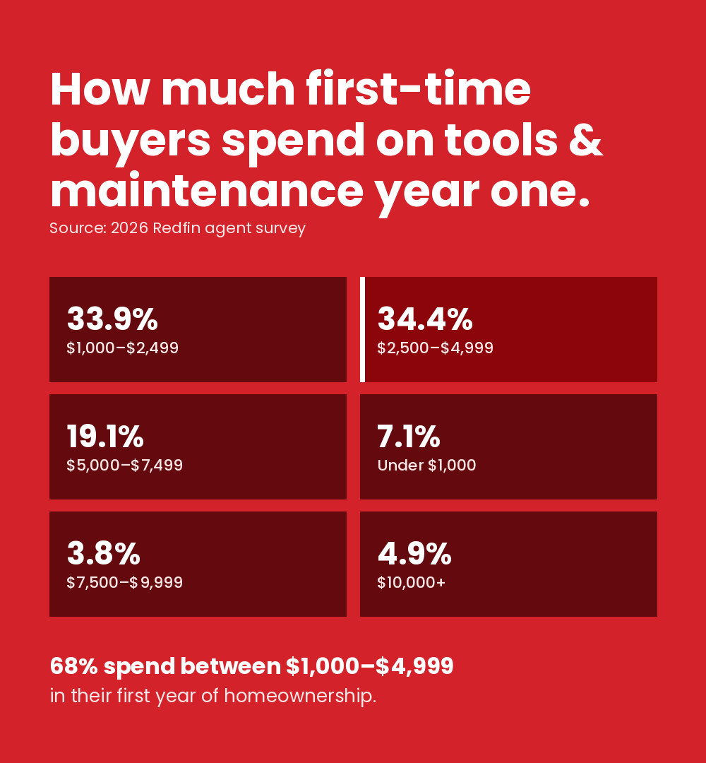 A data graphic on how much first-time buyers spend on tools and maintenance on year one.