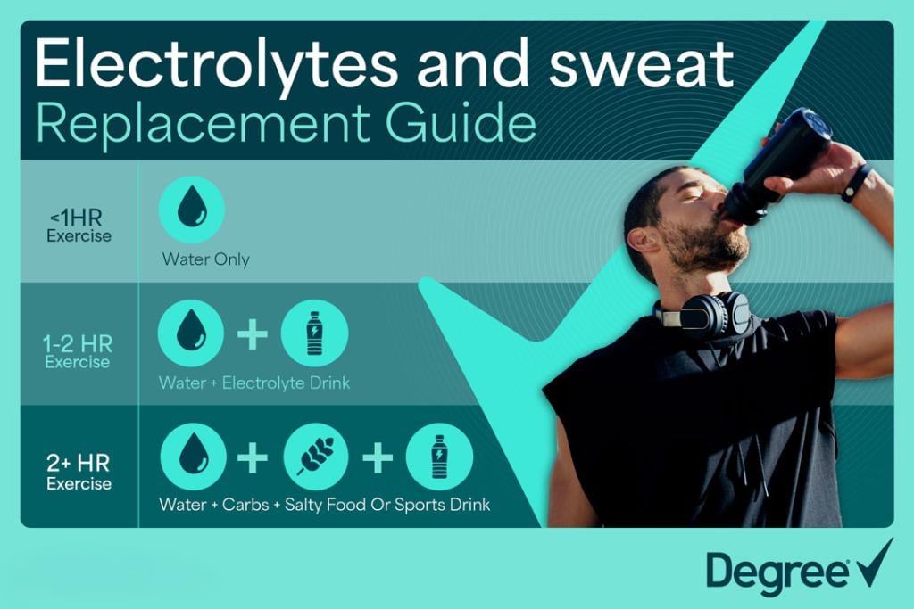 A poster showing the essential guide to sweat electrolytes and recovery.