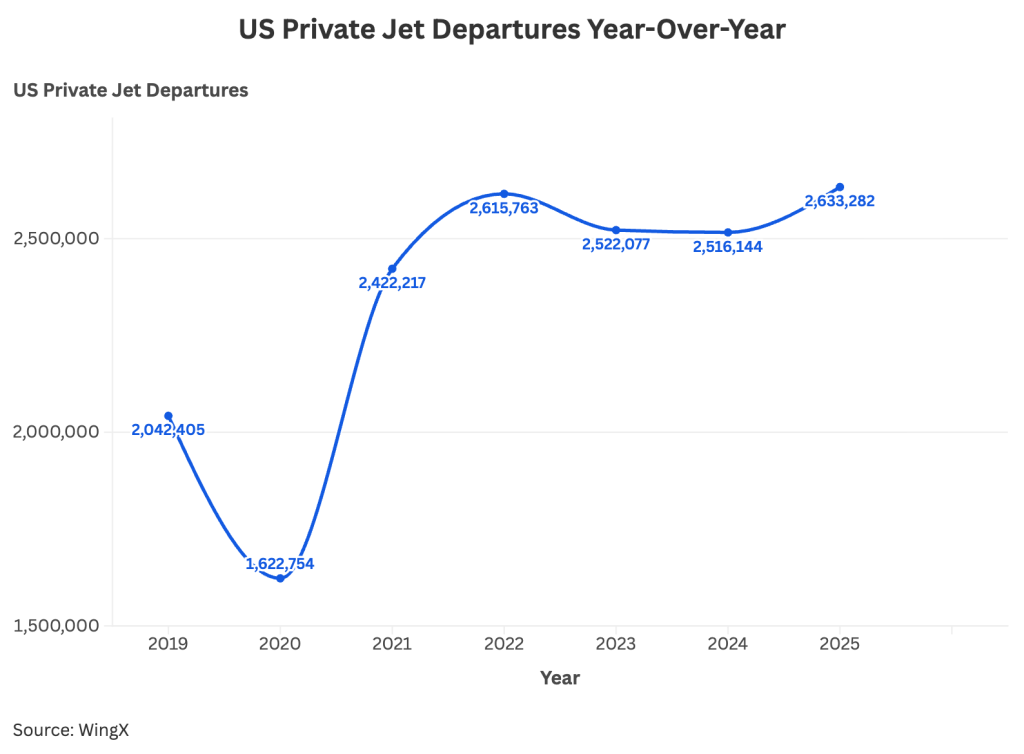 A data line graph showing U.S. private jet departures year-over-year.