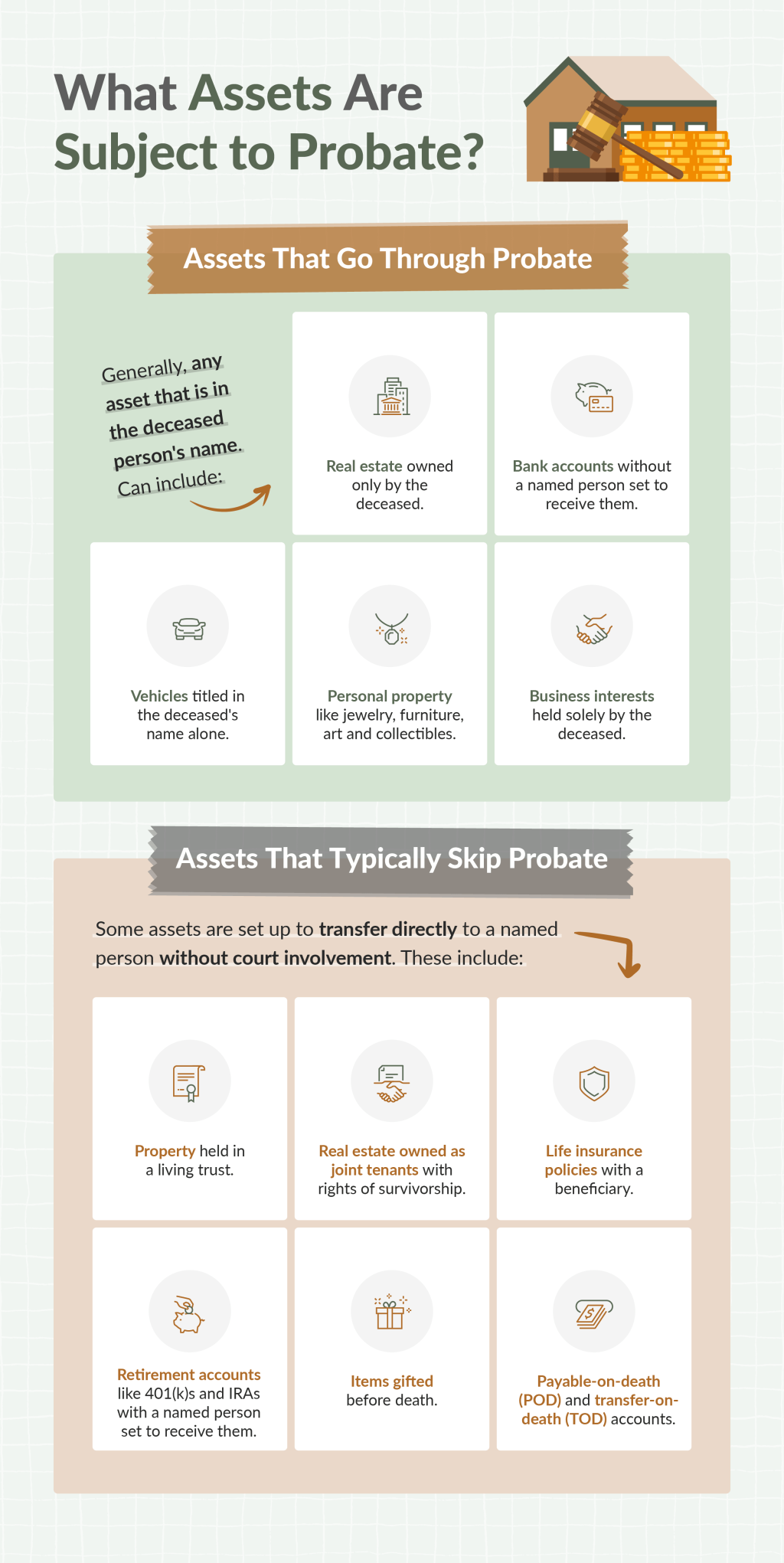 An infographic showing which assets are subjected and skipped to probate.