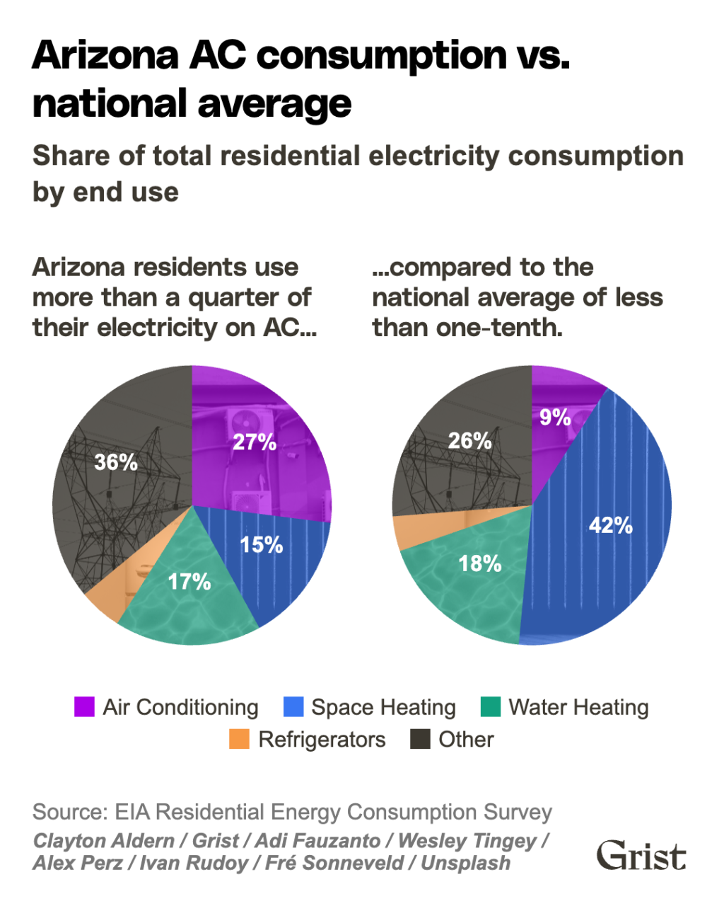 Two pie charts showing the Arizona aircon consumption and the national average's consumption. 