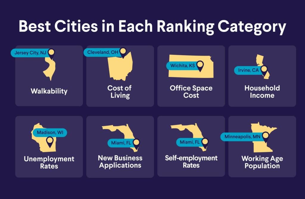 An infographic listing the best cities in each ranking category.