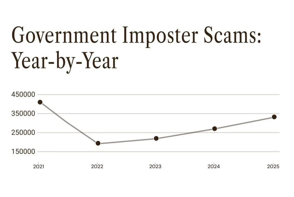 A data line chart showing year-by-year numbers of government imposter scams.
