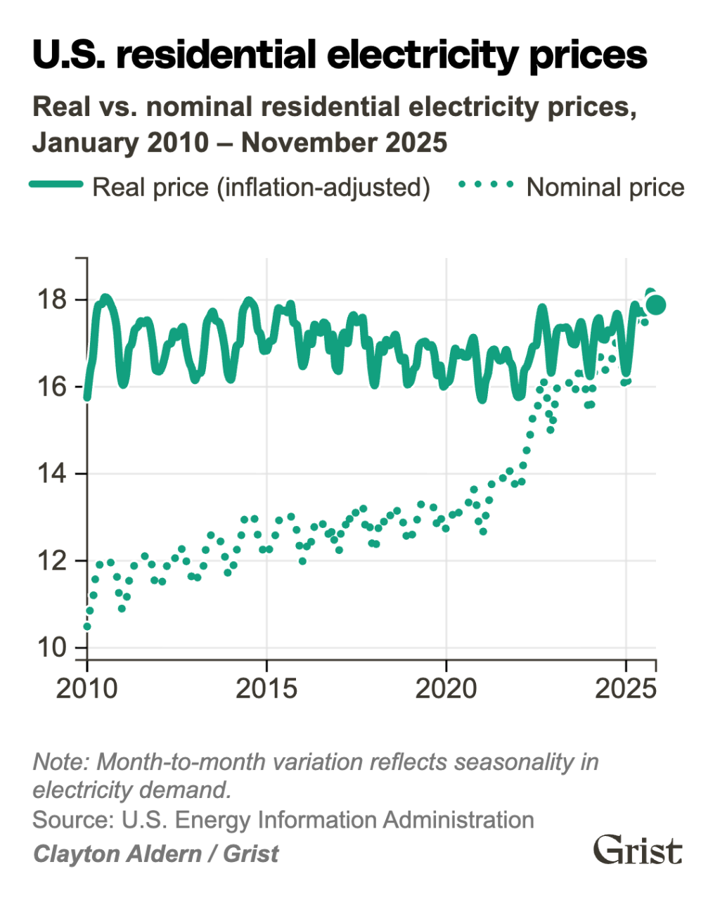 A graph illustrating U.S. residential electricity prices from 2010 to 2025.