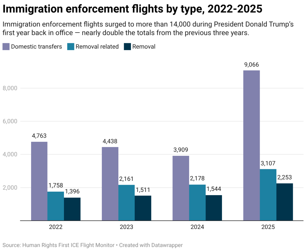 A data bar chart showing immigration enforcement flights by type (2022-2025).