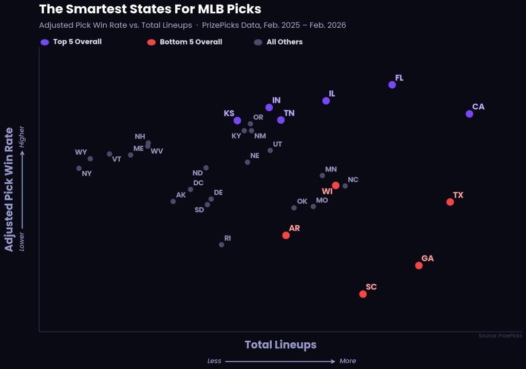 A data chart showing the top 5 smartest states for MLB picks.