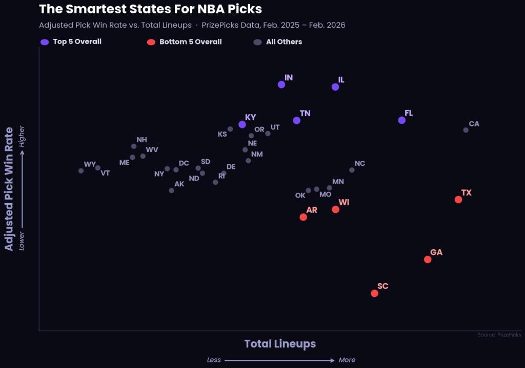 A data chart showing the top 5 smartest states for NBA picks.