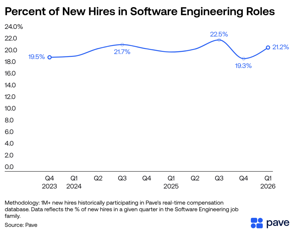 A data line chart showing the percentage of new hires in software engineering roles over time (Q4 2023 to Q1 2026).