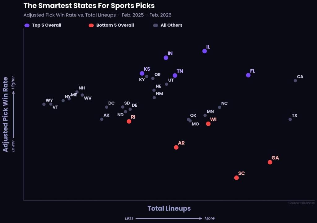 A data chart showing the top 5 smartest states for sports picks.