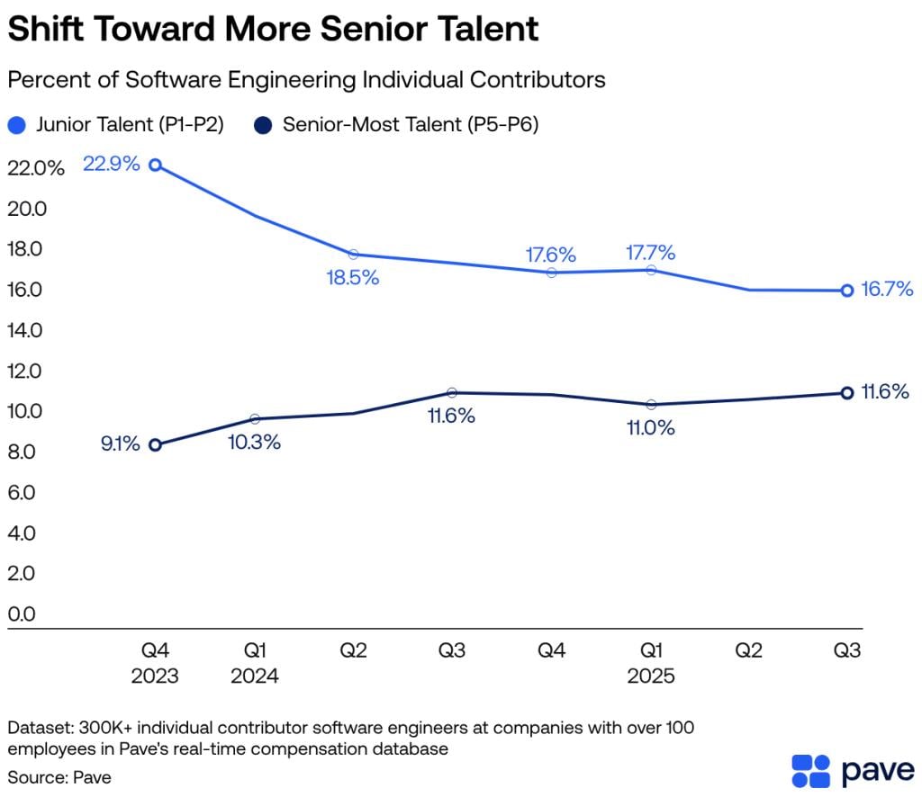 A data line chart showing the shift toward more senior talent.