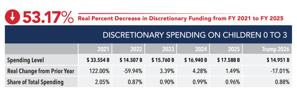 A table showing the discretionary spending on children 0 to 3 years old.