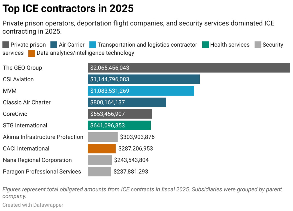A data bar chart showing the top ICE contractors in 2025.
