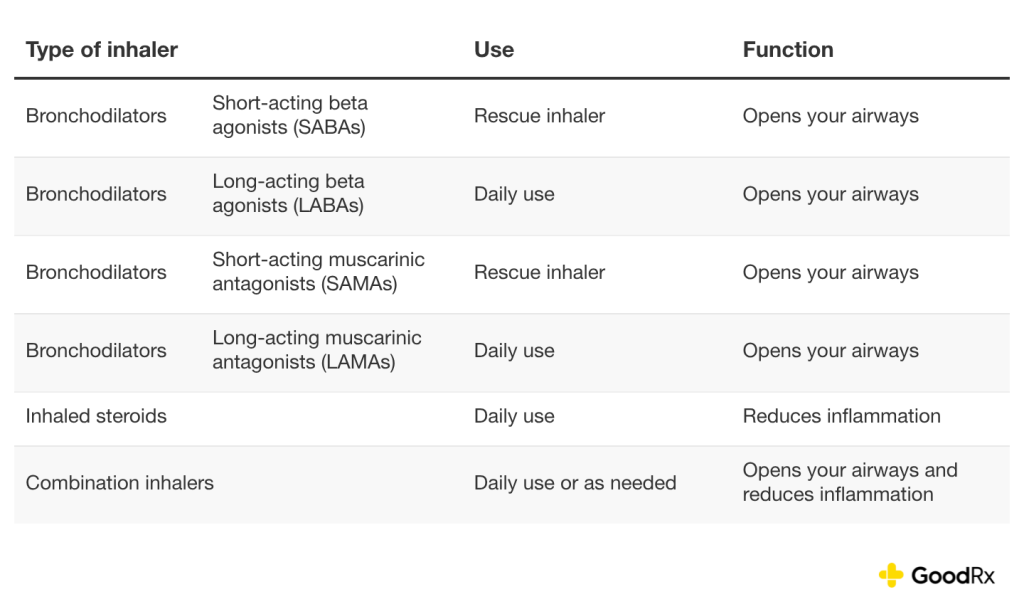 Table listing types of inhaler and its use and function.